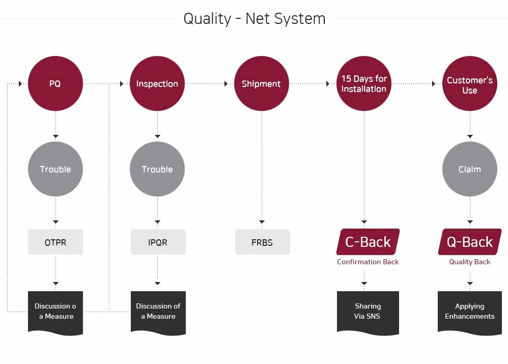 Quality - Net System Diagram