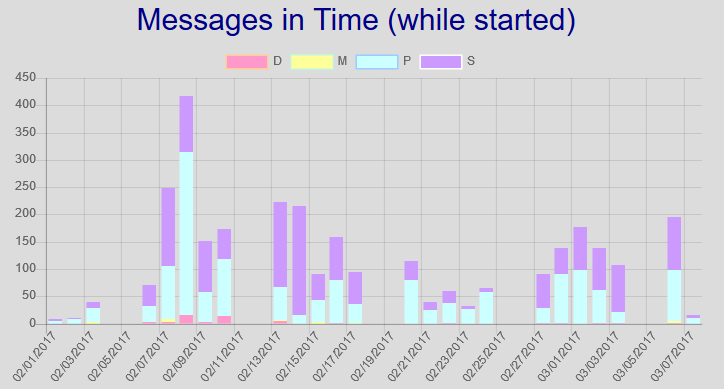 Messages In Time