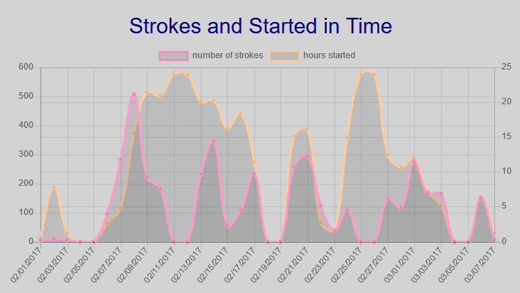 Stokes And Started In Time