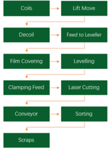 Structure And Function Diagram
